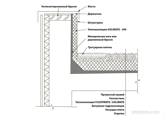 Разрез кровли чертеж плоской